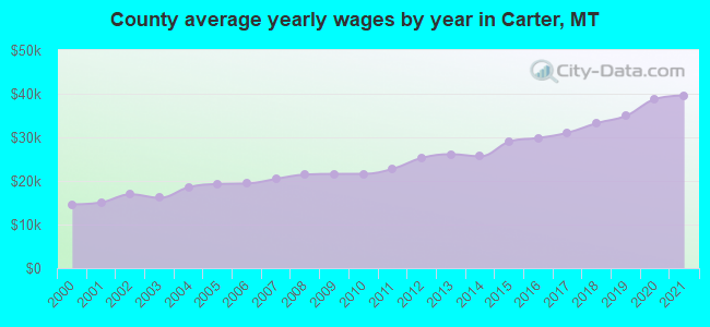 County average yearly wages by year in Carter, MT