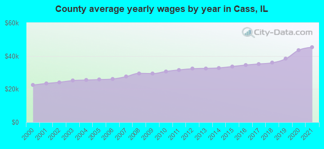 County average yearly wages by year in Cass, IL