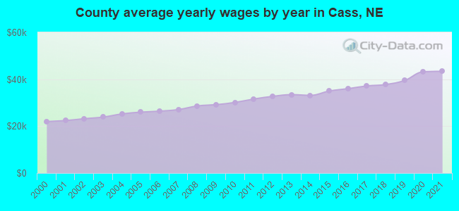 County average yearly wages by year in Cass, NE
