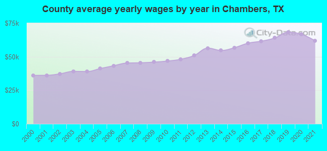 County average yearly wages by year in Chambers, TX