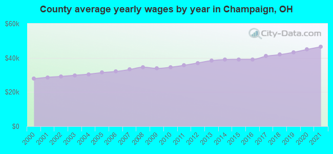 County average yearly wages by year in Champaign, OH