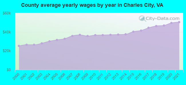 County average yearly wages by year in Charles City, VA