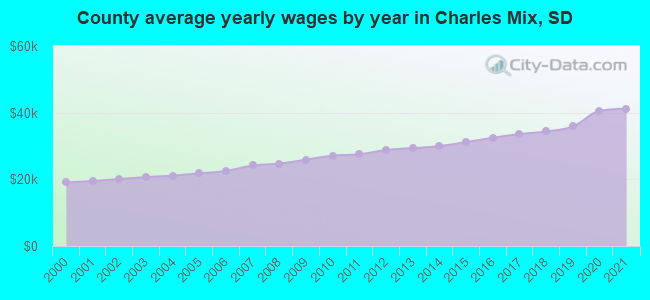 County average yearly wages by year in Charles Mix, SD