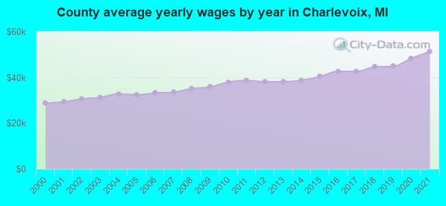 County average yearly wages by year in Charlevoix, MI