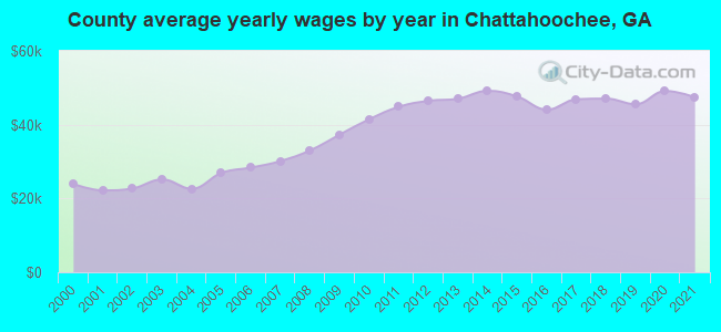 County average yearly wages by year in Chattahoochee, GA