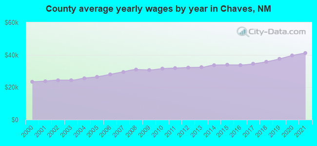County average yearly wages by year in Chaves, NM