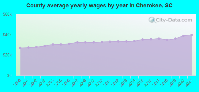 County average yearly wages by year in Cherokee, SC