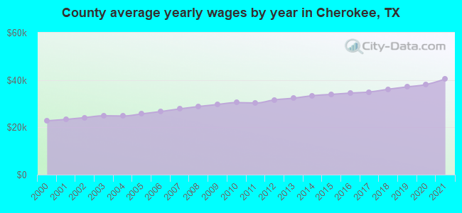 County average yearly wages by year in Cherokee, TX