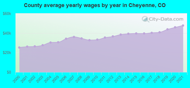County average yearly wages by year in Cheyenne, CO