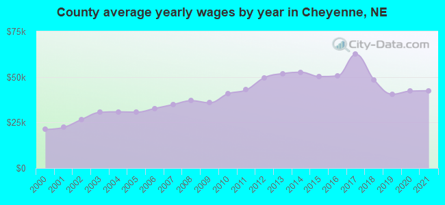 County average yearly wages by year in Cheyenne, NE