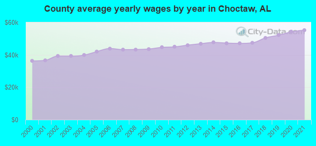 County average yearly wages by year in Choctaw, AL