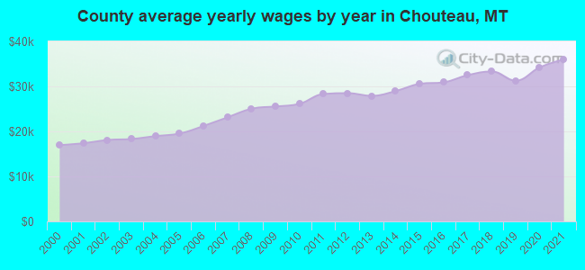 County average yearly wages by year in Chouteau, MT