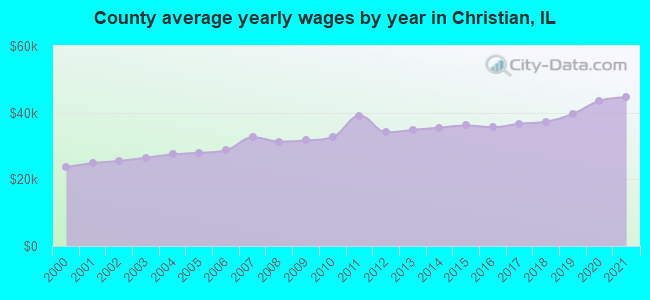 County average yearly wages by year in Christian, IL