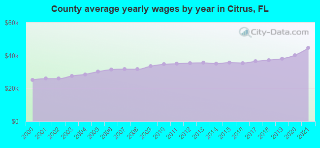 County average yearly wages by year in Citrus, FL
