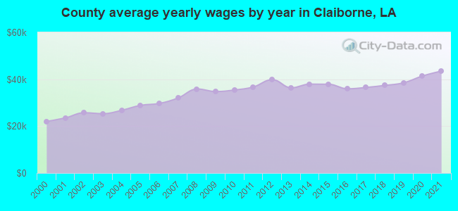County average yearly wages by year in Claiborne, LA