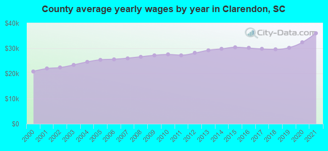 County average yearly wages by year in Clarendon, SC