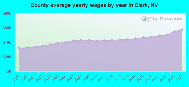 County average yearly wages by year in Clark, NV