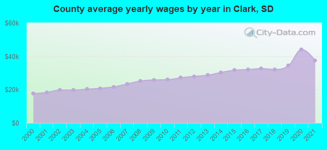 County average yearly wages by year in Clark, SD