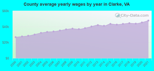 County average yearly wages by year in Clarke, VA
