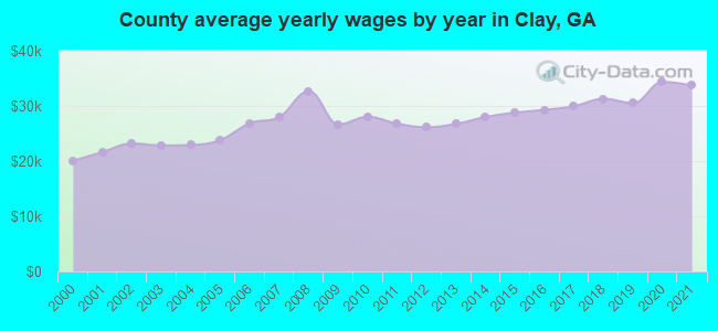 County average yearly wages by year in Clay, GA
