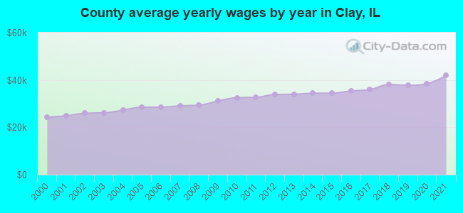 County average yearly wages by year in Clay, IL