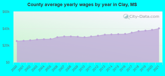 County average yearly wages by year in Clay, MS