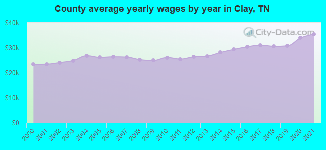 County average yearly wages by year in Clay, TN