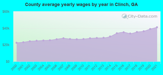 County average yearly wages by year in Clinch, GA