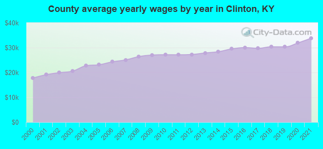County average yearly wages by year in Clinton, KY
