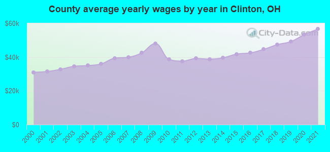 County average yearly wages by year in Clinton, OH
