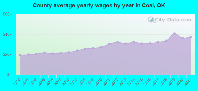County average yearly wages by year in Coal, OK