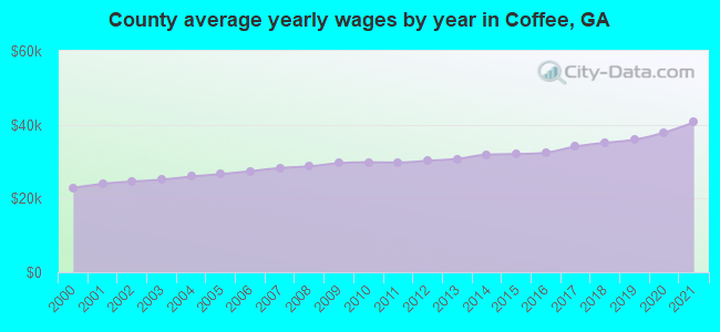 County average yearly wages by year in Coffee, GA