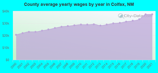 County average yearly wages by year in Colfax, NM