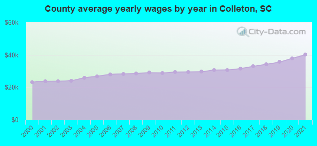 County average yearly wages by year in Colleton, SC