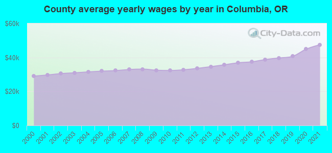 County average yearly wages by year in Columbia, OR