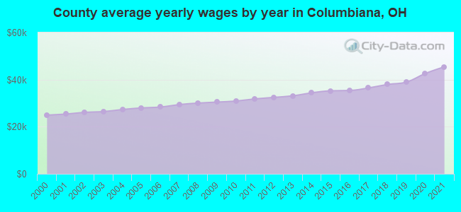 County average yearly wages by year in Columbiana, OH