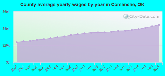 County average yearly wages by year in Comanche, OK