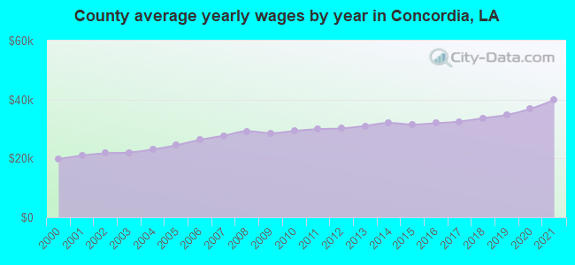County average yearly wages by year in Concordia, LA