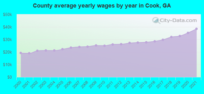 County average yearly wages by year in Cook, GA
