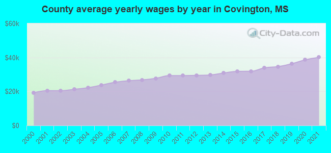 County average yearly wages by year in Covington, MS