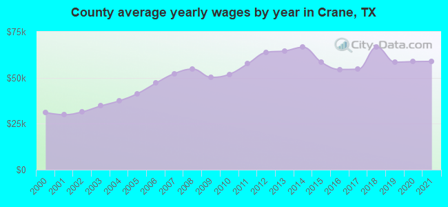 County average yearly wages by year in Crane, TX