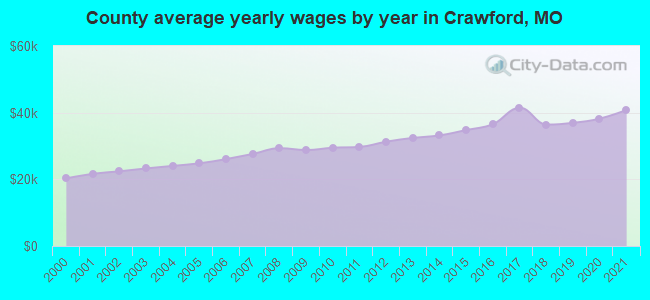 County average yearly wages by year in Crawford, MO