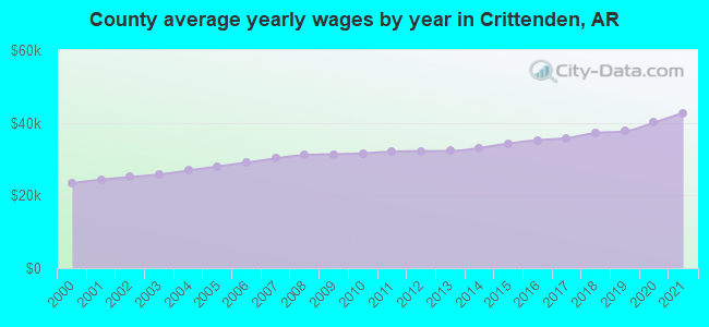 County average yearly wages by year in Crittenden, AR