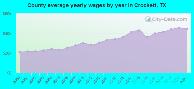 County average yearly wages by year in Crockett, TX