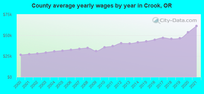 County average yearly wages by year in Crook, OR