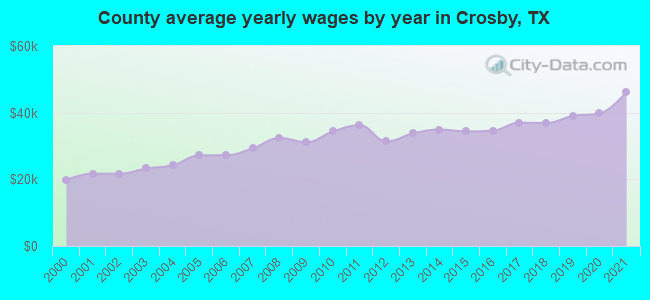 County average yearly wages by year in Crosby, TX