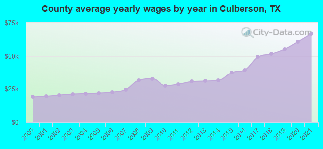 County average yearly wages by year in Culberson, TX