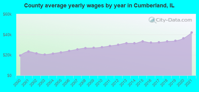 County average yearly wages by year in Cumberland, IL