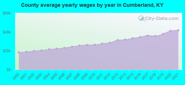 County average yearly wages by year in Cumberland, KY