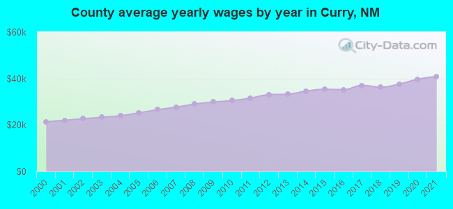 County average yearly wages by year in Curry, NM